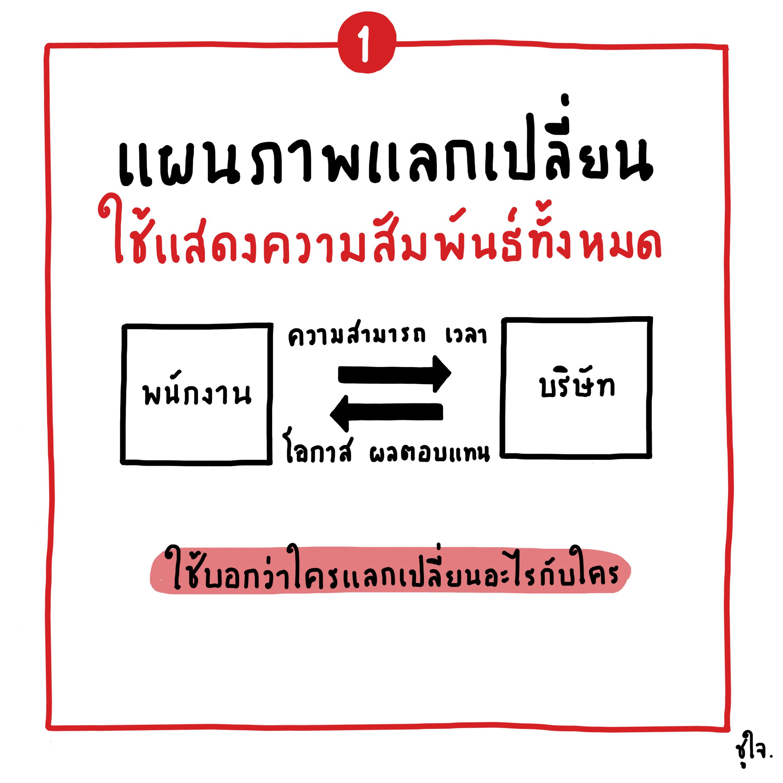 คิดให้เป็นภาพ เปลี่ยนเรื่องยากให้เป็นเรื่องง่ายใน 1 นาที