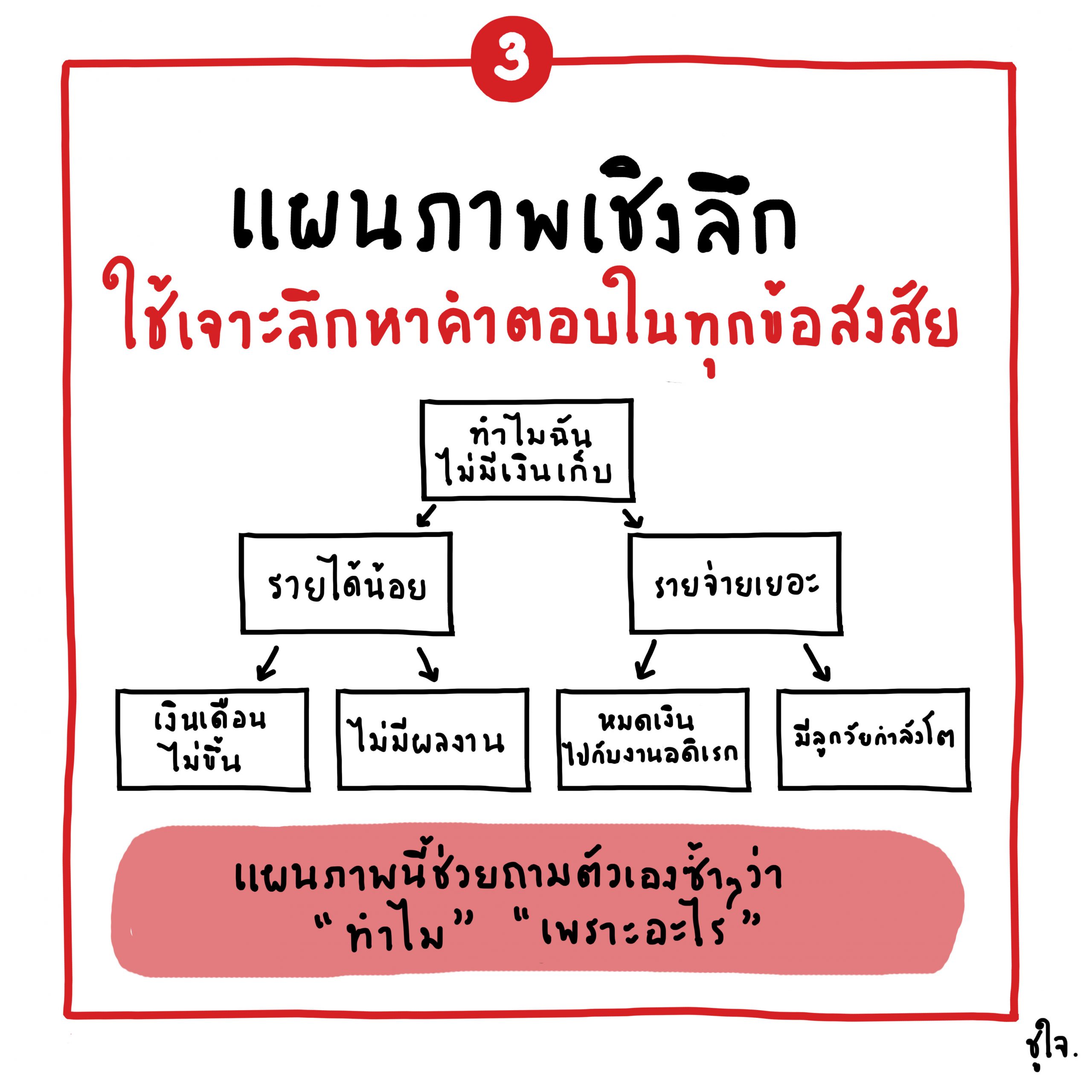 คิดให้เป็นภาพ เปลี่ยนเรื่องยากให้เป็นเรื่องง่ายใน 1 นาที