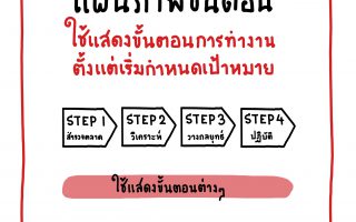 คิดให้เป็นภาพ เปลี่ยนเรื่องยากให้เป็นเรื่องง่ายใน 1 นาที