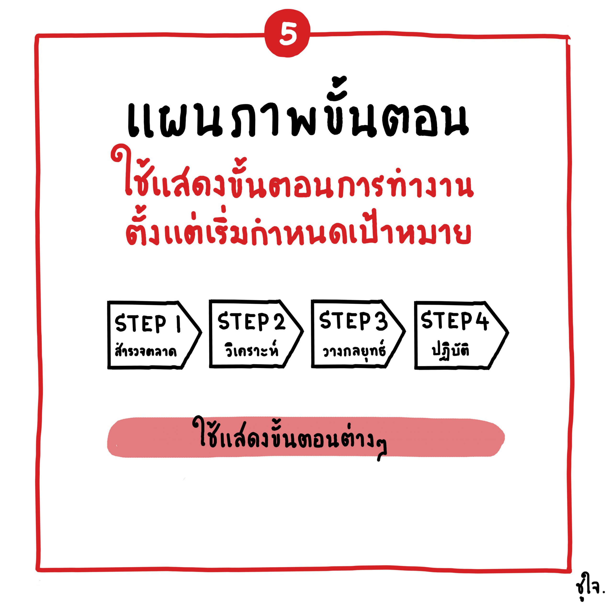 คิดให้เป็นภาพ เปลี่ยนเรื่องยากให้เป็นเรื่องง่ายใน 1 นาที