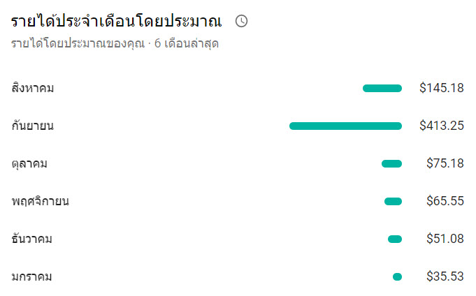 ตัวอย่างรายได้จาก Youtube