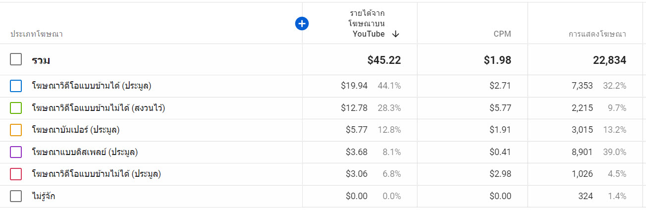 โฆษณาประเภทต่าง ๆ ของ Youtube