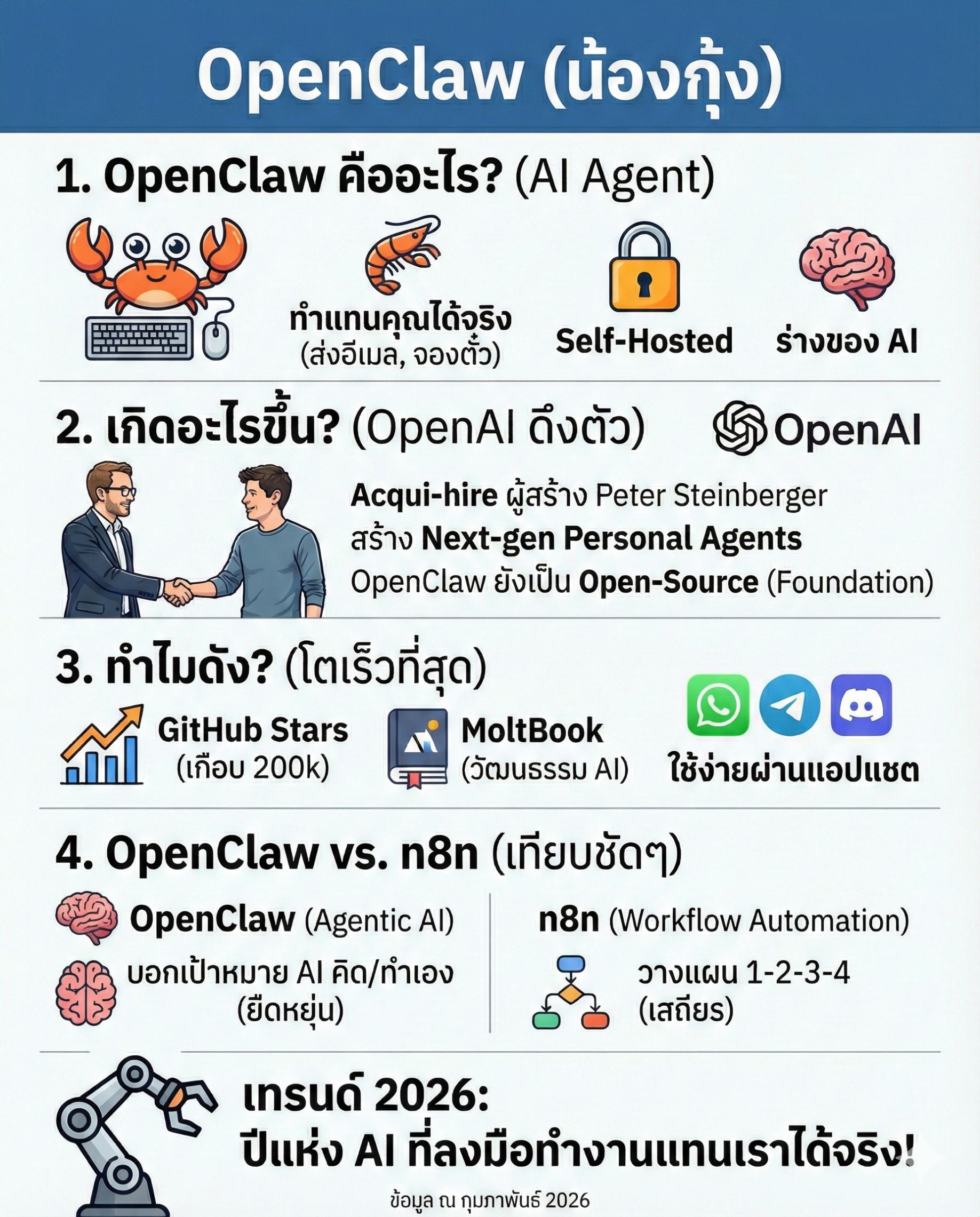 OpenClaw คืออะไร ?