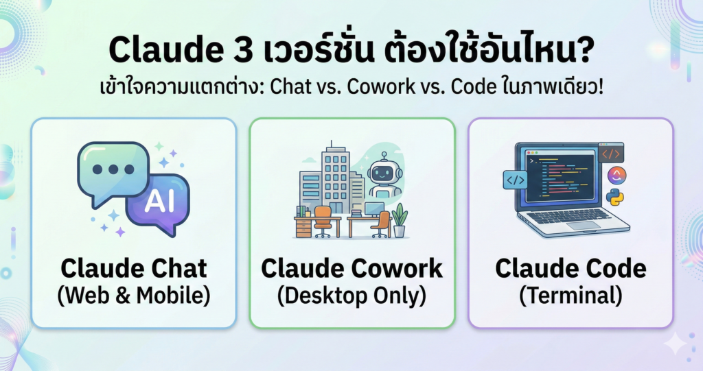 Co Work Code Chat Mode Claude มี 3 เวอร์ชัน ต้องใช้อันไหน