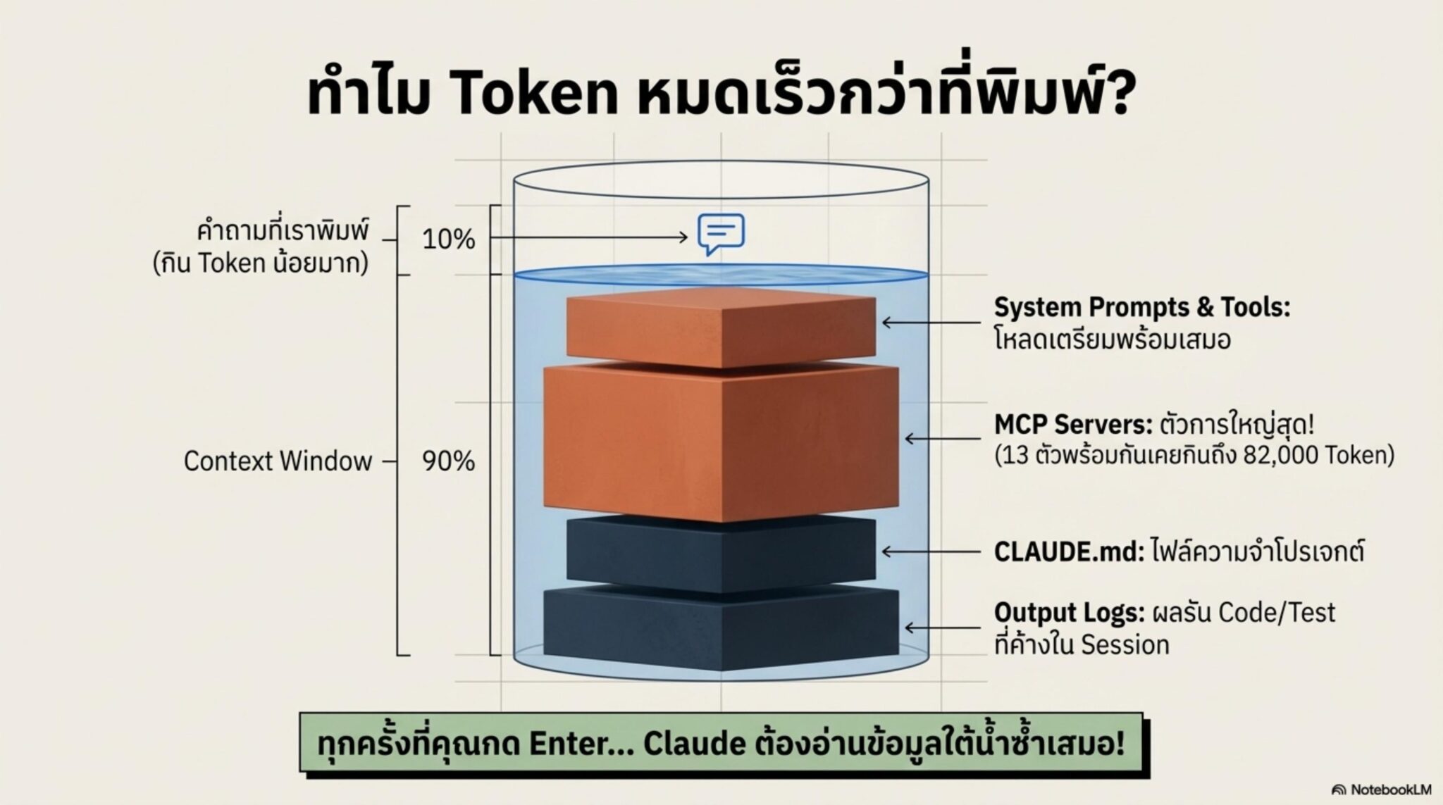 เทคนิคประหยัด Token Claude Code และ Claude Cowork | Work 360