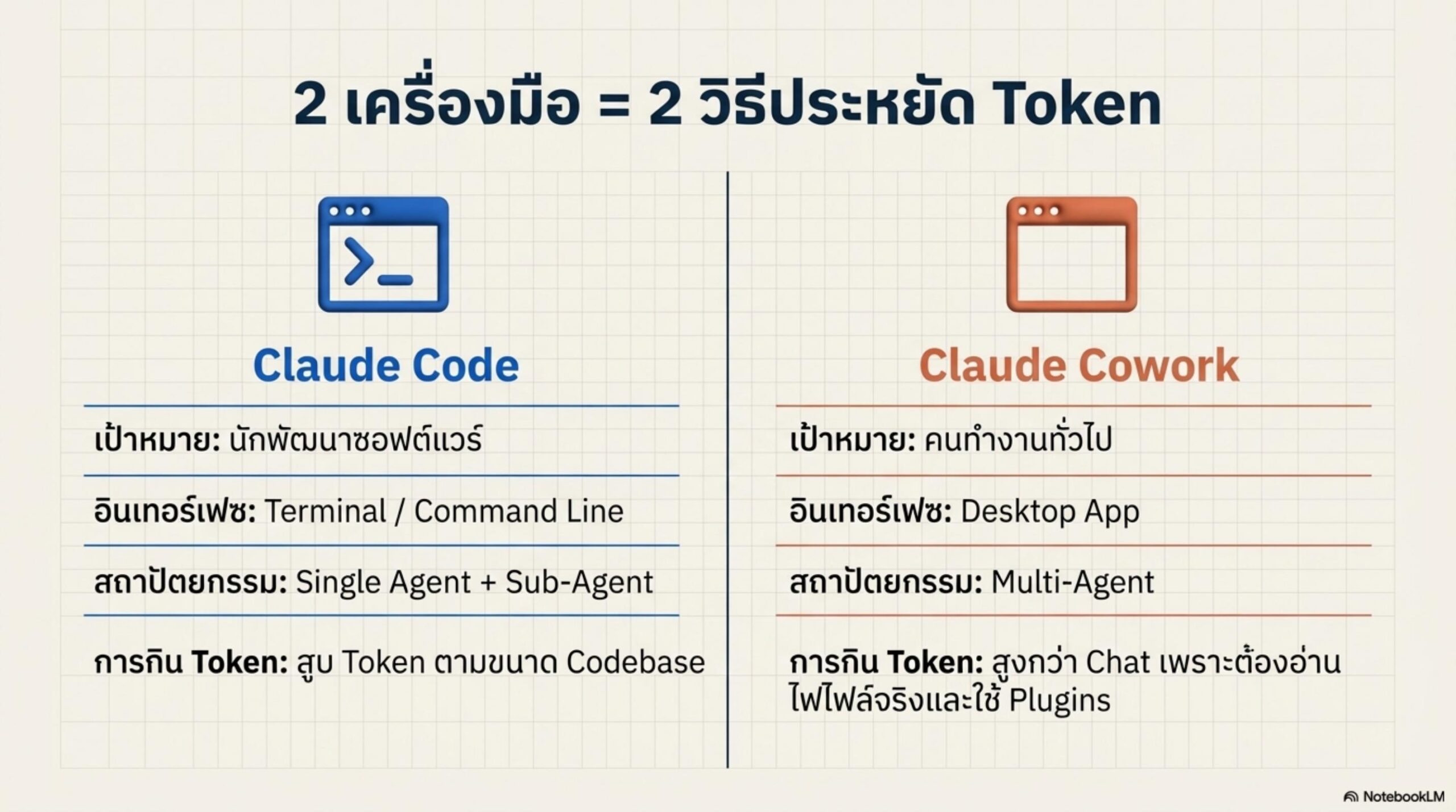 ประหยัด Token