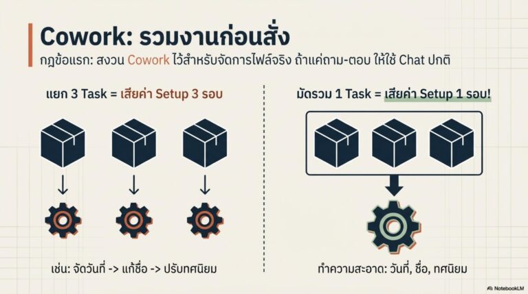 เทคนิคประหยัด Token Claude Code และ Claude Cowork | Work 360