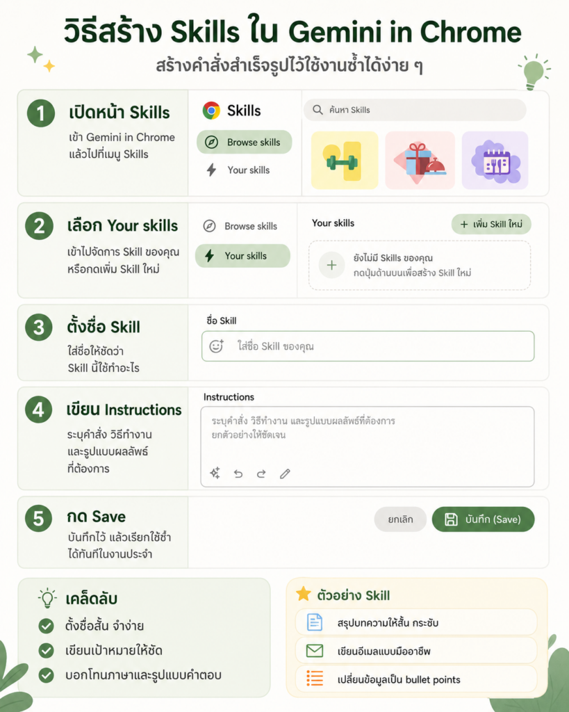 วิธีการสร้าง Skills ใช้งานใน Gemini in Chrome | Work 360