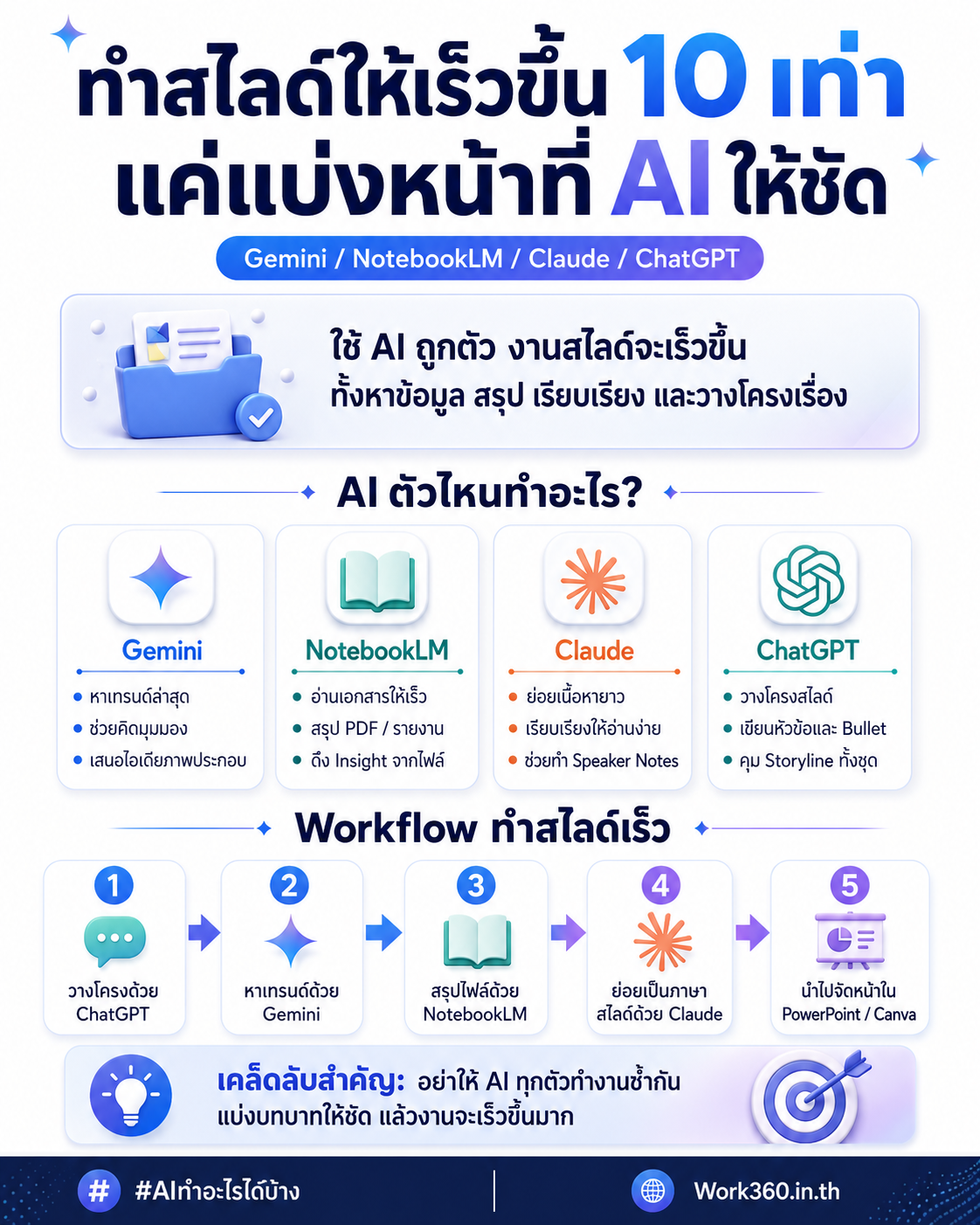 แจกฟรี 16 เทคนิคทำสไลด์ให้เร็วขึ้น 10 เท่า ลองแบ่งหน้าที่ Gemini / NotebookLM / Claude / ChatGPT ให้ชัด 16